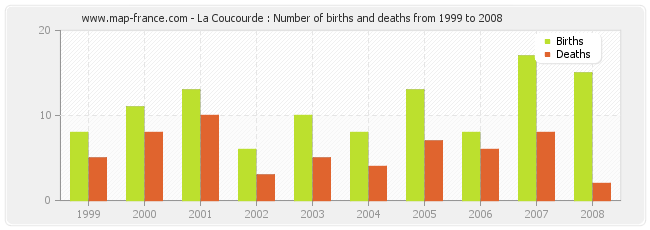 La Coucourde : Number of births and deaths from 1999 to 2008